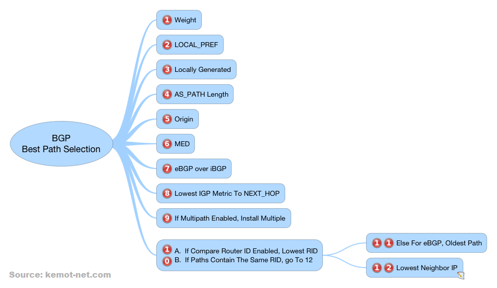 BGP Path Selection