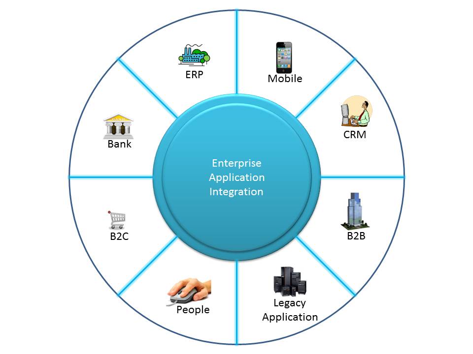 Application Development & Integration