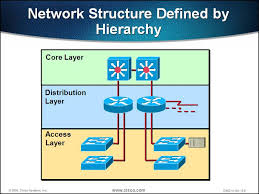 Cisco Three-Layered Architecture